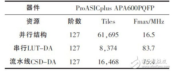 關(guān)于基于FPGA的高效FIR濾波器設(shè)計(jì)分析和應(yīng)用