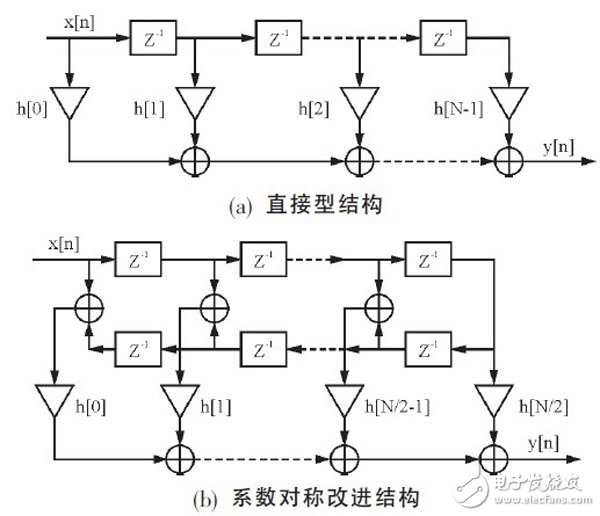 關(guān)于基于FPGA的高效FIR濾波器設(shè)計(jì)分析和應(yīng)用