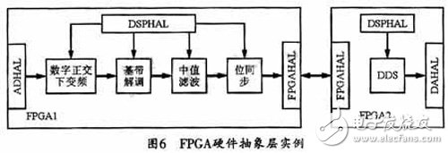 將FPGA應(yīng)用于SCA硬件平臺的硬件抽象層設(shè)計方案詳解