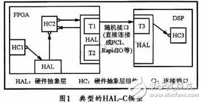 將FPGA應(yīng)用于SCA硬件平臺的硬件抽象層設(shè)計方案詳解