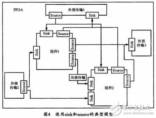 將FPGA應(yīng)用于SCA硬件平臺的硬件抽象層設(shè)計方案詳解