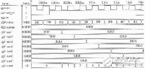 關(guān)于FPGA實(shí)現(xiàn)FIR抽取濾波器的設(shè)計(jì)的分析