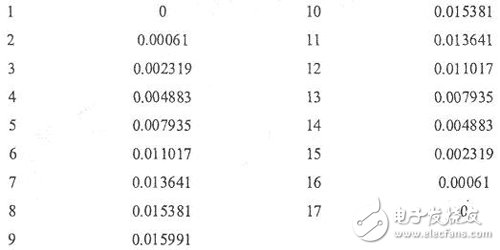 關(guān)于FPGA實(shí)現(xiàn)FIR抽取濾波器的設(shè)計(jì)的分析