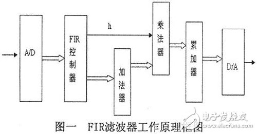 關(guān)于FPGA實(shí)現(xiàn)FIR抽取濾波器的設(shè)計(jì)的分析