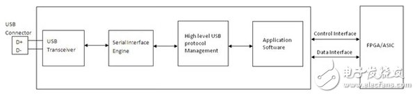 怎么在FPGA或ASIC系統(tǒng)中實現(xiàn)高效高速USB 2.0接口？