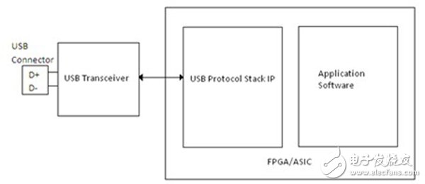 怎么在FPGA或ASIC系統(tǒng)中實現(xiàn)高效高速USB 2.0接口？