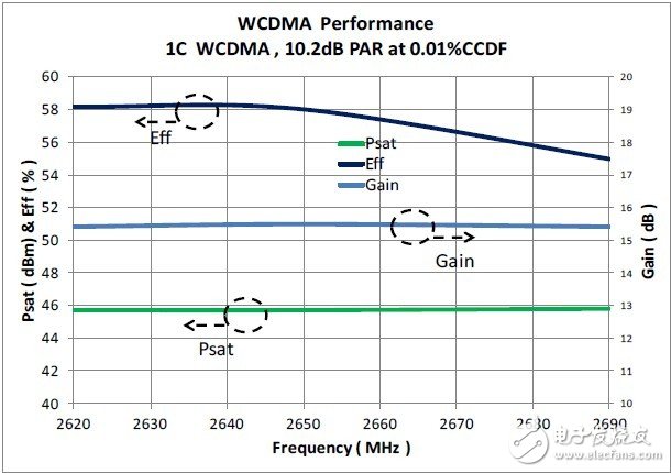 圖7. 頻率范圍以外的Psat、 效率、增益變化