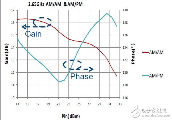 圖 5. AM/AM 與AM/PM