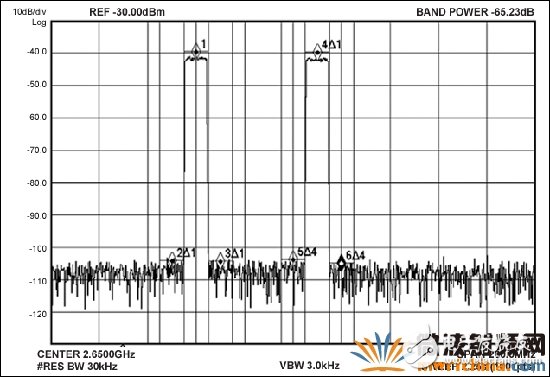 MAX5879 2載波LTE性能測(cè)試，2650MHz和2.3Gsps (第三奈奎斯特頻帶)