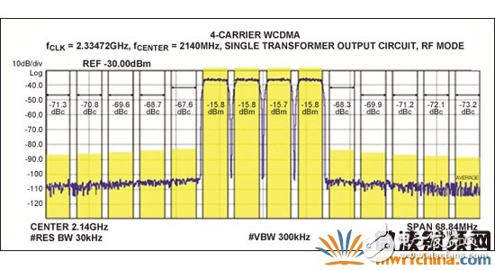 MAX5879 4載波WCDMA性能測(cè)試，2140MHz和2.3Gsps (第二奈奎斯特頻帶)