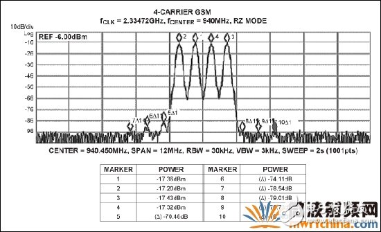  MAX5879 4載波GSM性能測(cè)試，940MHz和2.3Gsps (第一奈奎斯特頻帶)