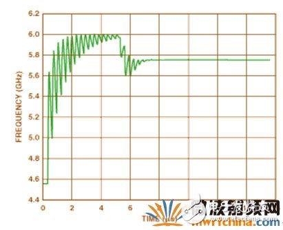 圖3 可調(diào)諧的IF電路鎖定時(shí)間