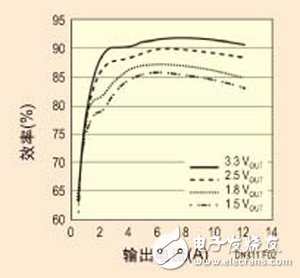 基于FPGA系統(tǒng)應用的供電要求和最新高性能DC/DC穩(wěn)壓器解決方案詳解