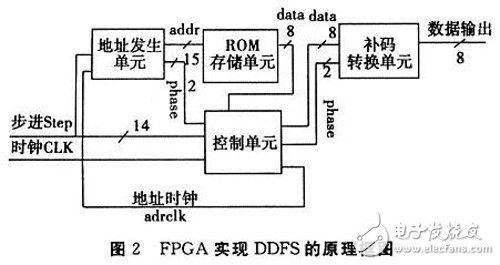 基于FPGA的DDFS信號源實(shí)現(xiàn)