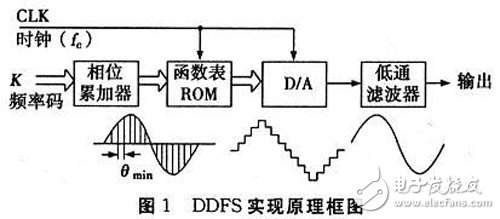 基于FPGA的DDFS信號源實(shí)現(xiàn)