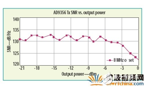 RF收發(fā)器在載波偏移8MHz 處發(fā)送SNR 與輸出功率的關系