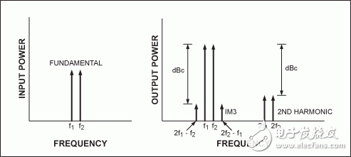 圖3. 雙音頻IP3測(cè)試。(左)兩個(gè)輸入音頻。(右)輸出包含兩個(gè)被放大的音頻、IM3產(chǎn)物和諧波失真。