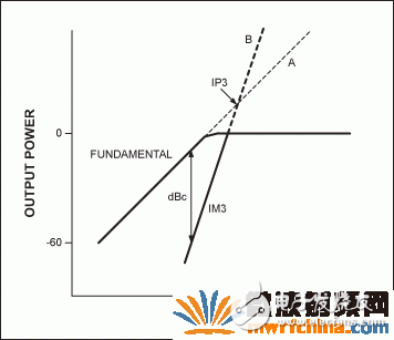 圖4. IP3的定義。A線和B線的交點(diǎn)就是假設(shè)的IP3。