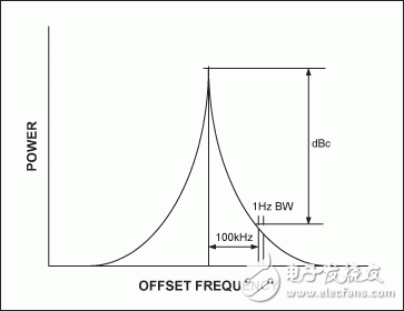 圖5. 振蕩器的輸出頻譜。裙?fàn)铑l譜是振蕩器的相位噪聲引起的。