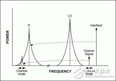 圖6. 有用信號(hào)和干擾信號(hào)都被下變頻至IF。由于振蕩器的相位噪聲，被下變頻的干擾的尾部噪聲覆蓋在有用信號(hào)信道上并且不能容易地濾除。
