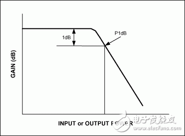 圖2. 元件(放大器或混頻器)增益隨輸入功率變化的曲線。由于輸出達(dá)到飽和，增益在輸出功率較高時(shí)將會(huì)下降。