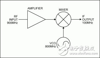 圖1. 放大器、混頻器和VCO組成了一個簡單的無線接收機