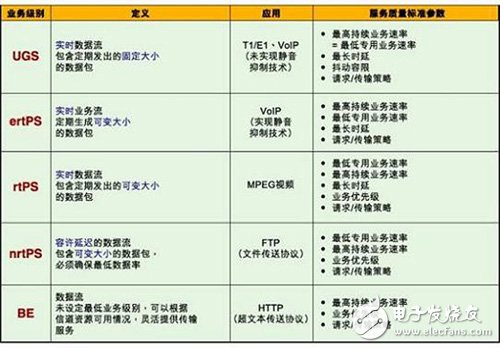 以FPGA的MAC子系統(tǒng)應(yīng)用打造的WiMAX產(chǎn)品設(shè)計(jì)全面解析