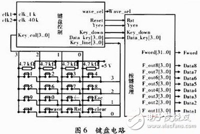 關(guān)于以FPGA為核心，DDS為原理的數(shù)控信號(hào)源的方案設(shè)計(jì)詳解