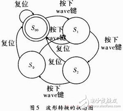 關(guān)于以FPGA為核心，DDS為原理的數(shù)控信號(hào)源的方案設(shè)計(jì)詳解