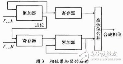 關(guān)于以FPGA為核心，DDS為原理的數(shù)控信號(hào)源的方案設(shè)計(jì)詳解