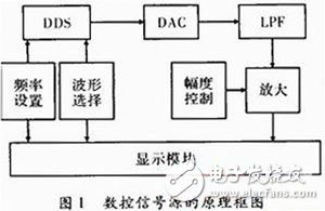 關(guān)于以FPGA為核心，DDS為原理的數(shù)控信號(hào)源的方案設(shè)計(jì)詳解