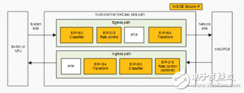 Inside Secure提出高速網(wǎng)絡(luò)鏈路層安全IP解決方案