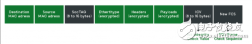 Inside Secure提出高速網(wǎng)絡(luò)鏈路層安全IP解決方案