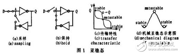 一種基于FPGA的真隨機數(shù)發(fā)生器設計與實現(xiàn)