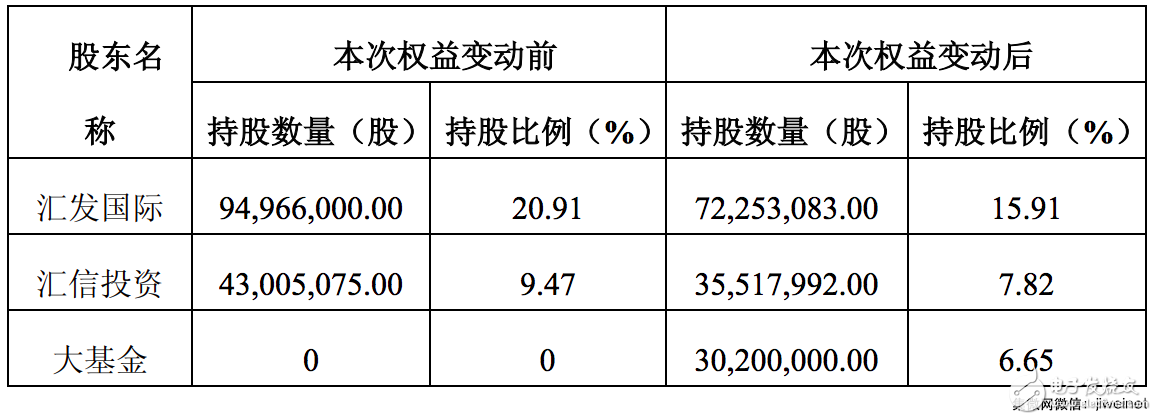 匯頂科技：國家大基金超28億入股持股達(dá)6.65%,老板張帆增持1%