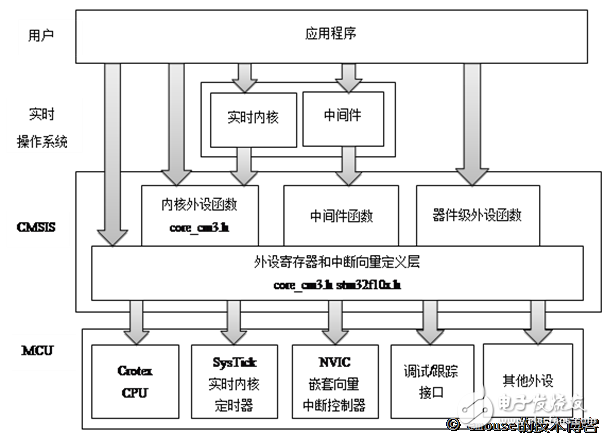 （一）STM32固件庫詳解（轉(zhuǎn)載）