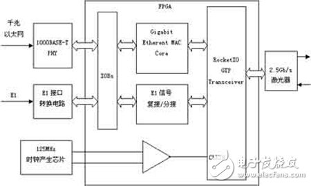 基于Xilinx FPGA的千兆以太網(wǎng)及E1信號的光纖傳輸