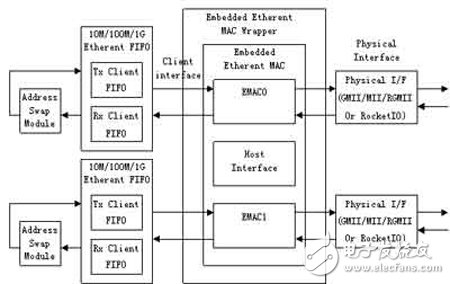 基于Xilinx FPGA的千兆以太網(wǎng)及E1信號的光纖傳輸