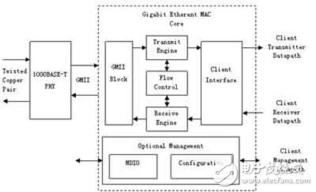 基于Xilinx FPGA的千兆以太網(wǎng)及E1信號的光纖傳輸