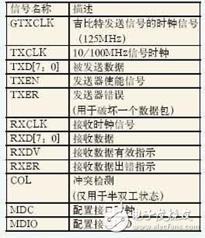 基于Xilinx FPGA的千兆以太網(wǎng)及E1信號的光纖傳輸