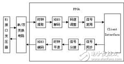 基于Xilinx FPGA的千兆以太網(wǎng)及E1信號的光纖傳輸