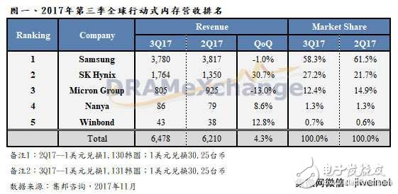 移動內(nèi)存價(jià)格上揚(yáng),SK海力士Q3報(bào)價(jià)居冠增長30%