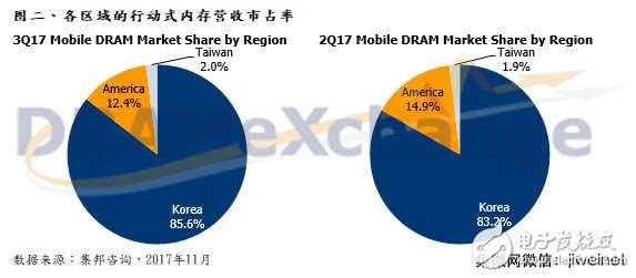 移動內(nèi)存價(jià)格上揚(yáng),SK海力士Q3報(bào)價(jià)居冠增長30%