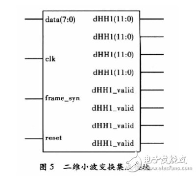 基于賽靈思FPGA的快速9/7整形離散小波變換系統(tǒng)設(shè)計(jì)