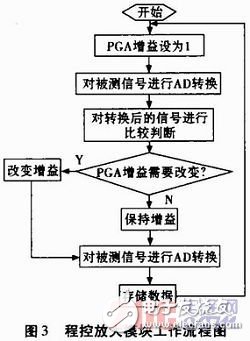 一種自適應(yīng)數(shù)字傳感器的設(shè)計(jì)