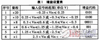 一種自適應(yīng)數(shù)字傳感器的設(shè)計(jì)