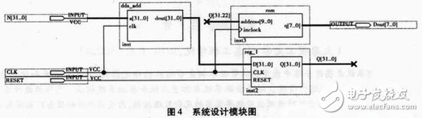 基于FPGA的數(shù)字頻率合成器設(shè)計(jì)與實(shí)現(xiàn)