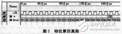 基于FPGA的數(shù)字頻率合成器設(shè)計(jì)與實(shí)現(xiàn)