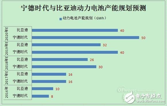 動(dòng)力電池領(lǐng)域?qū)幍聲r(shí)代PK比亞迪,誰將領(lǐng)跑市場(chǎng)