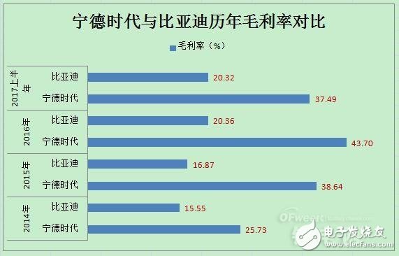 動(dòng)力電池領(lǐng)域?qū)幍聲r(shí)代PK比亞迪,誰將領(lǐng)跑市場(chǎng)